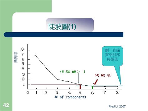 陡坡圖|因數分析